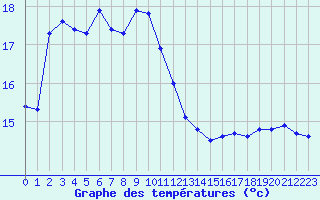 Courbe de tempratures pour Grasque (13)