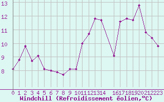 Courbe du refroidissement olien pour Besanon (25)