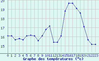 Courbe de tempratures pour Besse-sur-Issole (83)