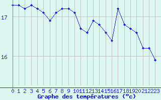 Courbe de tempratures pour Pomrols (34)