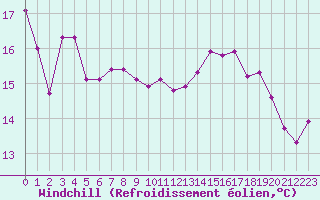 Courbe du refroidissement olien pour Aix-en-Provence (13)