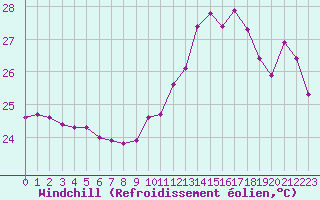 Courbe du refroidissement olien pour Vias (34)