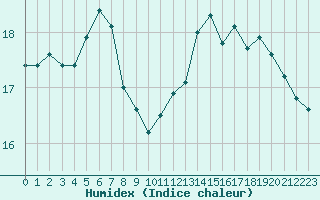 Courbe de l'humidex pour Grenoble/St-Etienne-St-Geoirs (38)