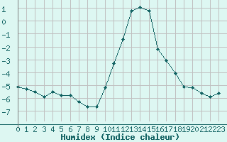 Courbe de l'humidex pour Saint-Vran (05)