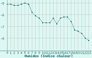 Courbe de l'humidex pour Port d'Aula - Nivose (09)