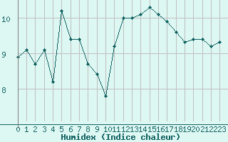 Courbe de l'humidex pour Ouessant (29)