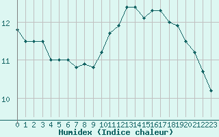 Courbe de l'humidex pour Lagny-sur-Marne (77)