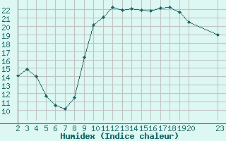 Courbe de l'humidex pour Agde (34)