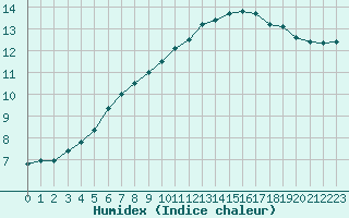 Courbe de l'humidex pour Woluwe-Saint-Pierre (Be)