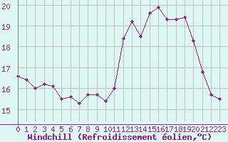 Courbe du refroidissement olien pour Cap Ferret (33)