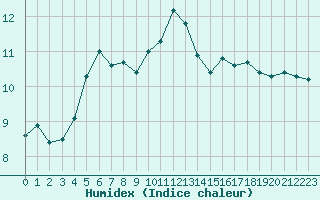 Courbe de l'humidex pour Aytr-Plage (17)