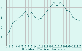 Courbe de l'humidex pour Saint-Yrieix-le-Djalat (19)