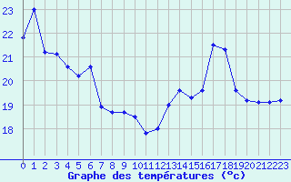 Courbe de tempratures pour Cap Corse (2B)