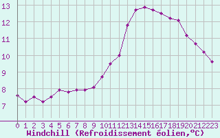 Courbe du refroidissement olien pour Montret (71)