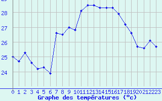 Courbe de tempratures pour Cap Sagro (2B)