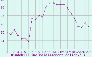 Courbe du refroidissement olien pour Cap Sagro (2B)