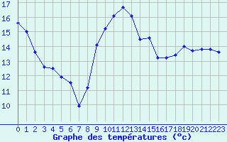 Courbe de tempratures pour Aytr-Plage (17)
