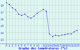Courbe de tempratures pour Trelly (50)
