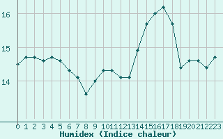 Courbe de l'humidex pour Paris - Montsouris (75)