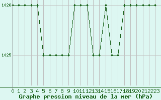 Courbe de la pression atmosphrique pour Biache-Saint-Vaast (62)