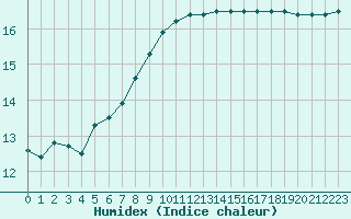 Courbe de l'humidex pour Ile de Groix (56)