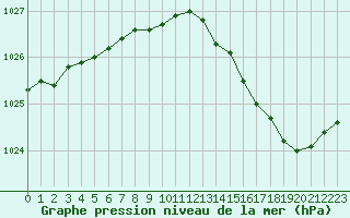 Courbe de la pression atmosphrique pour Cannes (06)