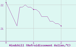 Courbe du refroidissement olien pour Torreilles (66)