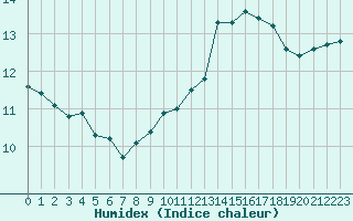 Courbe de l'humidex pour Lagny-sur-Marne (77)