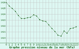 Courbe de la pression atmosphrique pour La Beaume (05)