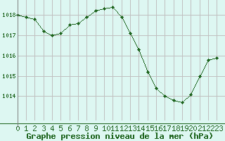 Courbe de la pression atmosphrique pour Pertuis - Grand Cros (84)