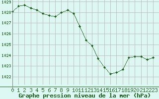 Courbe de la pression atmosphrique pour Saint-Girons (09)