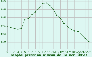 Courbe de la pression atmosphrique pour Angers-Beaucouz (49)