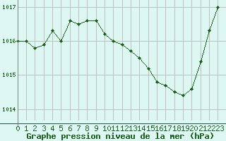 Courbe de la pression atmosphrique pour Ambrieu (01)