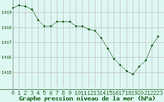 Courbe de la pression atmosphrique pour Orange (84)