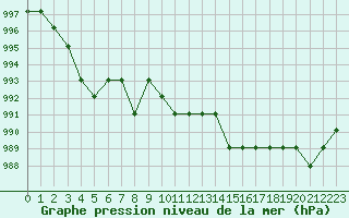 Courbe de la pression atmosphrique pour Marquise (62)