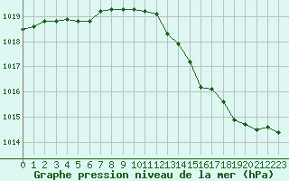 Courbe de la pression atmosphrique pour Fains-Veel (55)