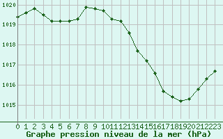 Courbe de la pression atmosphrique pour Montauban (82)