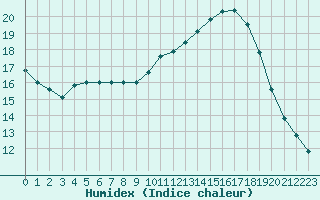 Courbe de l'humidex pour Champagne-sur-Seine (77)