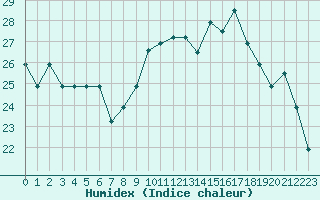 Courbe de l'humidex pour Nostang (56)