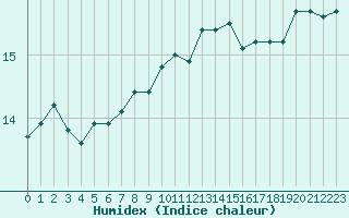 Courbe de l'humidex pour Cap Gris-Nez (62)