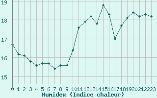 Courbe de l'humidex pour Cap de la Hve (76)