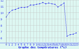 Courbe de tempratures pour Lanvoc (29)