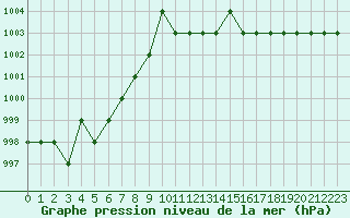 Courbe de la pression atmosphrique pour Thnes (74)