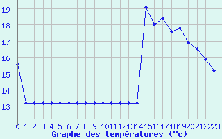 Courbe de tempratures pour Sarzeau (56)