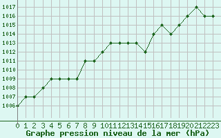 Courbe de la pression atmosphrique pour Rmering-ls-Puttelange (57)