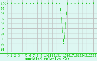 Courbe de l'humidit relative pour Saint-Girons (09)