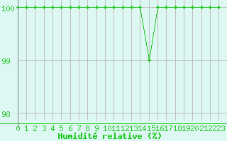 Courbe de l'humidit relative pour Croisette (62)