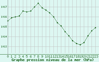 Courbe de la pression atmosphrique pour Dole-Tavaux (39)