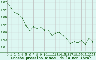 Courbe de la pression atmosphrique pour Pointe de Socoa (64)