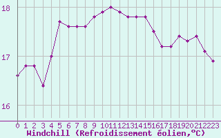 Courbe du refroidissement olien pour Eu (76)